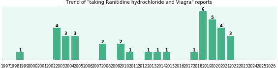 Ranitidine hydrochloride and Viagra drug interactions. Ranitidine hydrochloride and Viagra drug interactions.